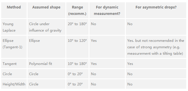 什么是接触角测量仪?如何评估接触角测试方法的优缺点？