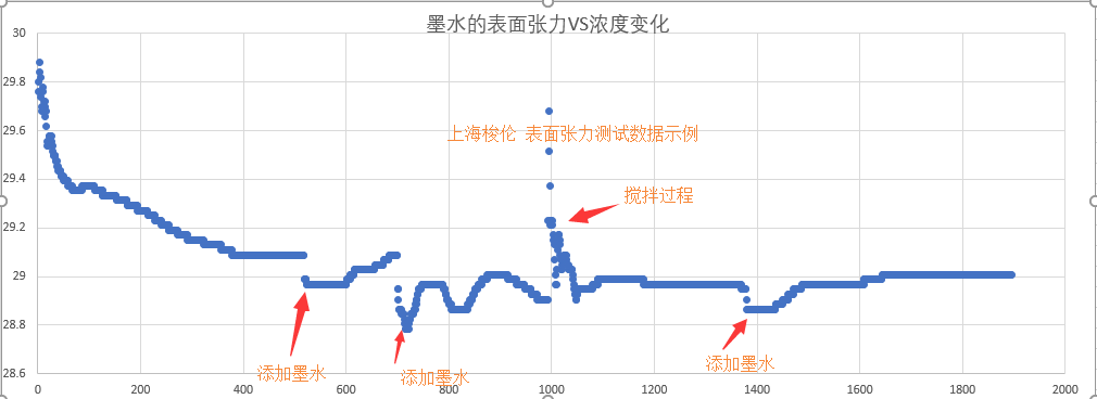 墨水的表面张力测试及三明治效应评估