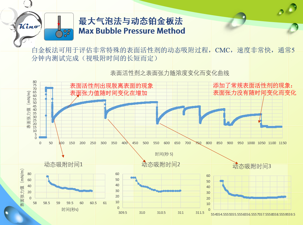 表面张力三明治效应及表面张力仪